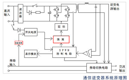 通信專用逆變電源（48V逆變電源）采用微處理器控制的SPWM技術(shù)，純正弦波輸出，波形純凈，消除電網(wǎng)干擾；