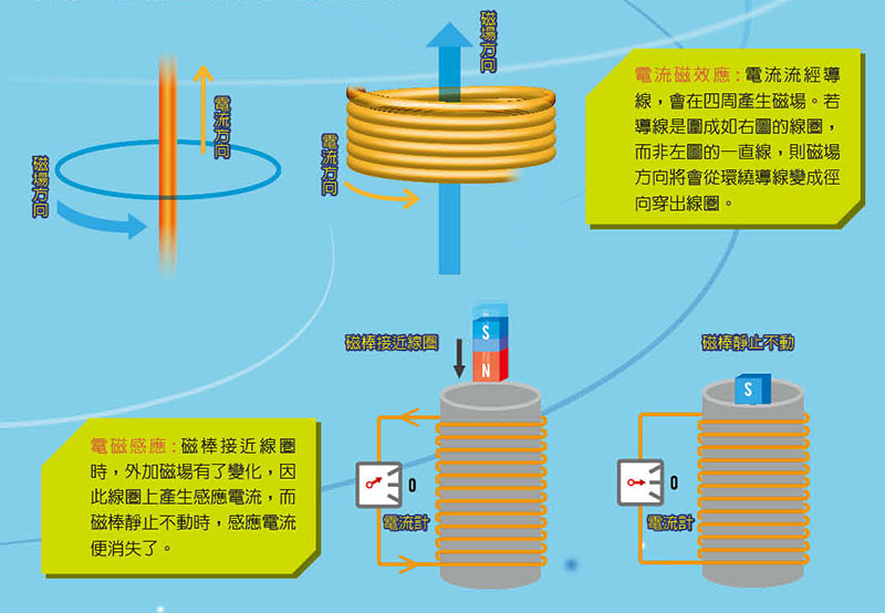 高大上的無(wú)線充電技能工作原理該怎么深入淺出的解說(shuō)？