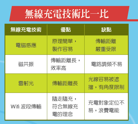 高大上的無(wú)線充電技能工作原理該怎么深入淺出的解說(shuō)？