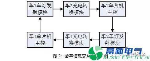 前后車信息交互體系框圖