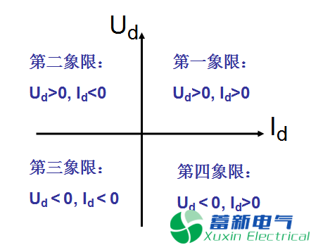 兩象限、四象限D(zhuǎn)C-DC直流開關(guān)電源變換器