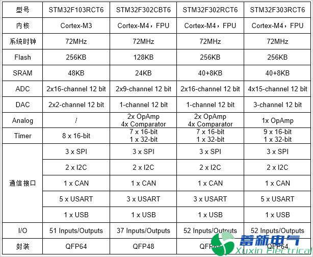 程控直流電源工程師都想研究這款STM32開發(fā)板