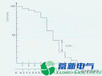 變頻電源工程師如何能分清電壓波動(dòng)與電壓閃變？