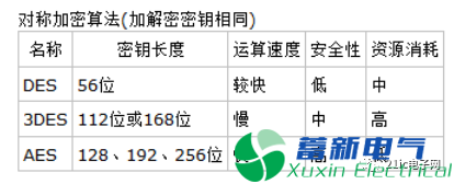 程控變頻電源工程師必須知道的軟件加密算法