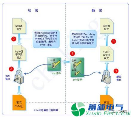 程控變頻電源工程師必須知道的軟件加密算法