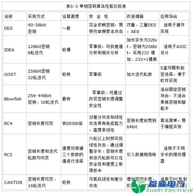 程控變頻電源工程師必須知道的軟件加密算法