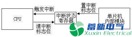 程控直流電源工程師說(shuō)不懂中斷就別玩單片機(jī)，你信嗎?