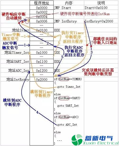 程控直流電源工程師說(shuō)不懂中斷就別玩單片機(jī)，你信嗎?