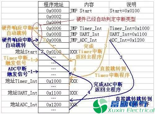 程控直流電源工程師說(shuō)不懂中斷就別玩單片機(jī)，你信嗎?