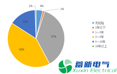 2017年變頻電源工程師薪資概況分析