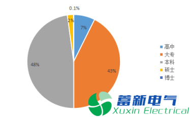 2017年變頻電源工程師薪資概況分析
