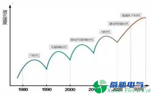 變頻電源PCB設計工程師如何看待人工智能？