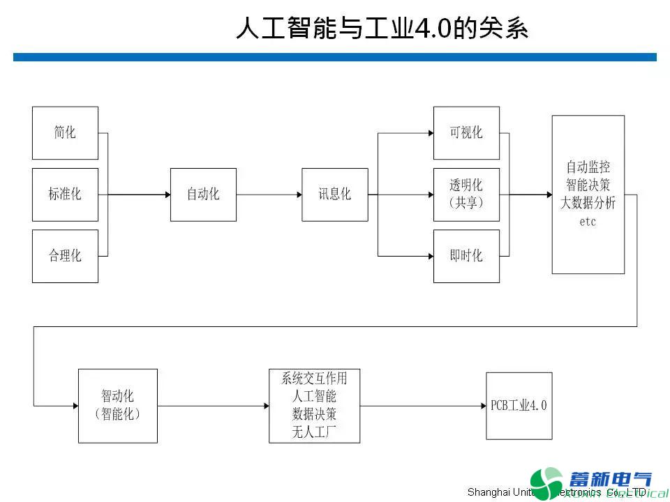 變頻電源PCB設計工程師如何看待人工智能？