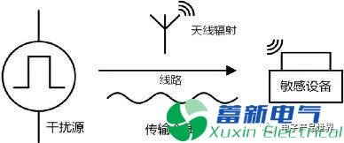 直流開關電源隔離模塊EMC設計