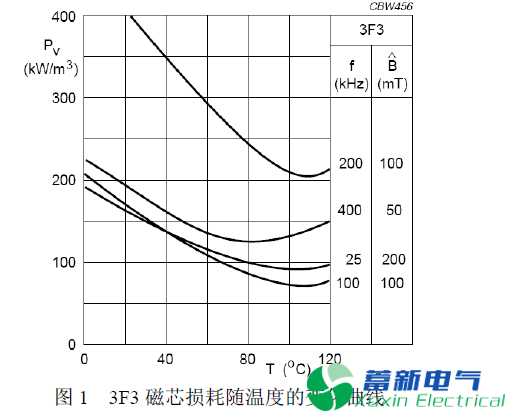 直流開(kāi)關(guān)電源設(shè)計(jì)中高頻變壓器的磁芯損耗該如何計(jì)算？