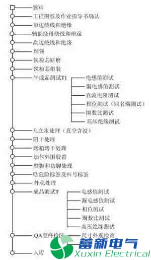高頻直流電源變壓器的制作流程
