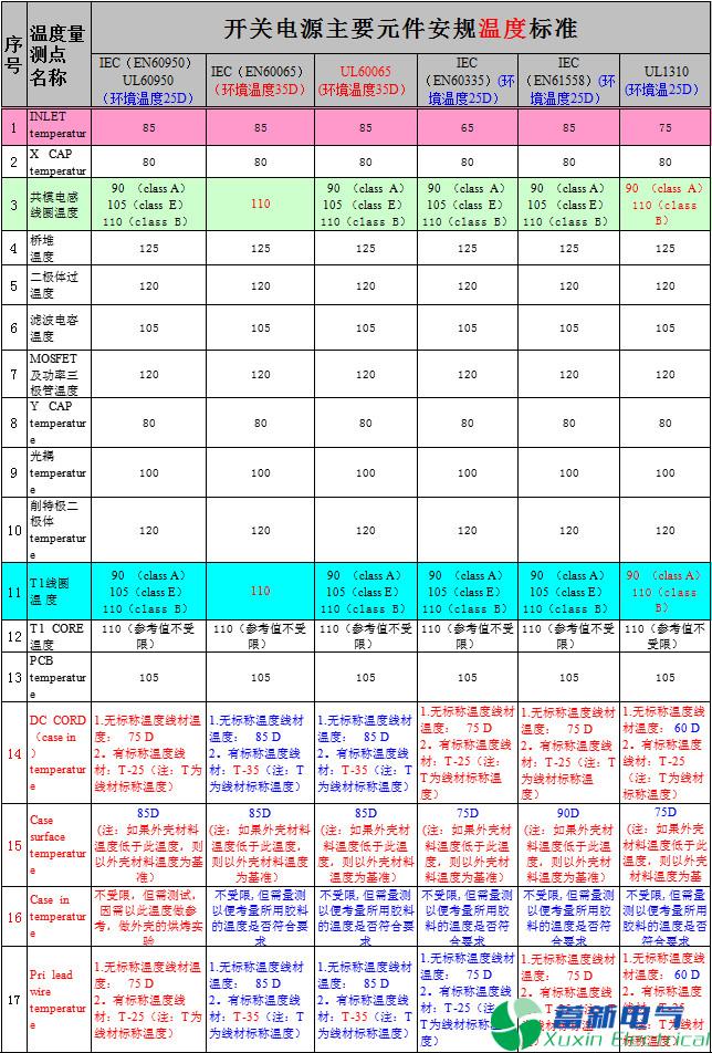 直流開關(guān)電源每個(gè)元件的溫度標(biāo)準(zhǔn)