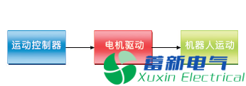 直流電源廠家工程師詳解機(jī)器人的電機(jī)控制原理