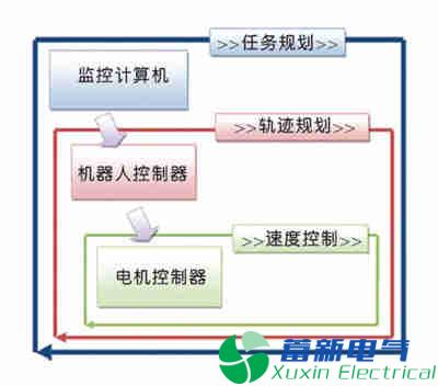 直流電源廠家工程師詳解機(jī)器人的電機(jī)控制原理