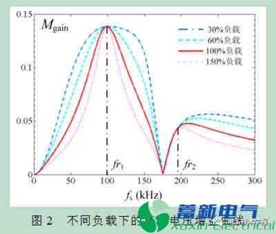 雙CLT諧振軟開關(guān)直流電源變換器設(shè)計(jì)與實(shí)現(xiàn)方案