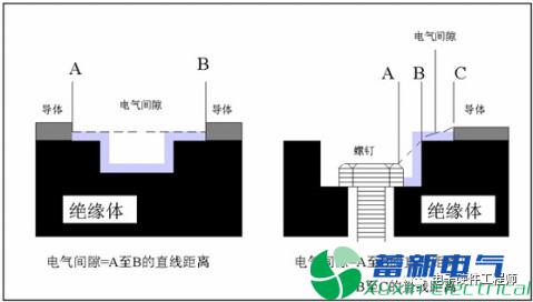 電氣間隙和爬電距離的測量方法有哪些？