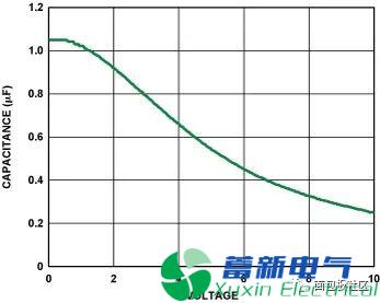 低壓差調(diào)節(jié)器：直流電源廠家的工程師們常說選擇旁路電容非常重要是為什么？