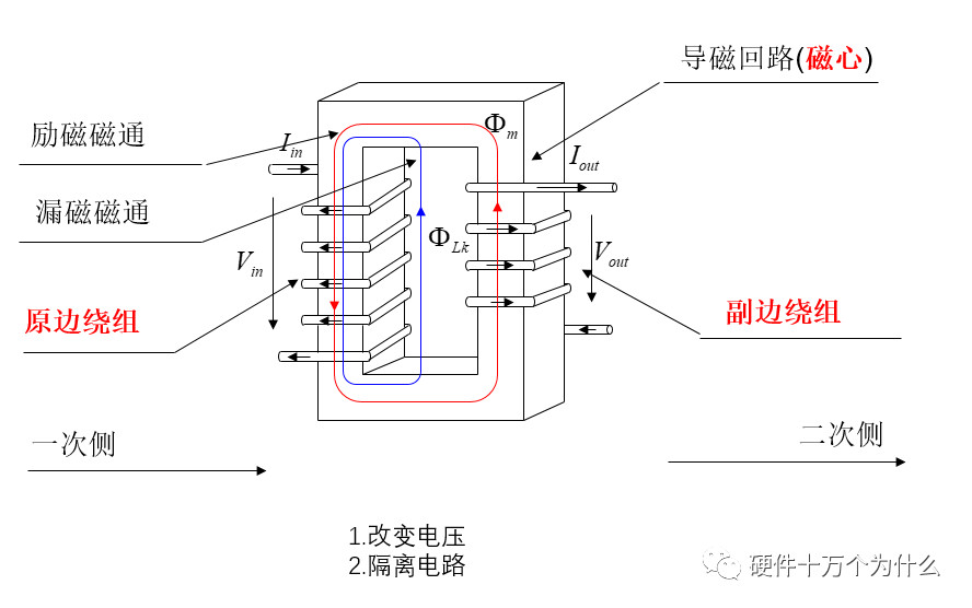 你知道直流開(kāi)關(guān)電源變壓器結(jié)構(gòu)組成是怎么樣的嗎？