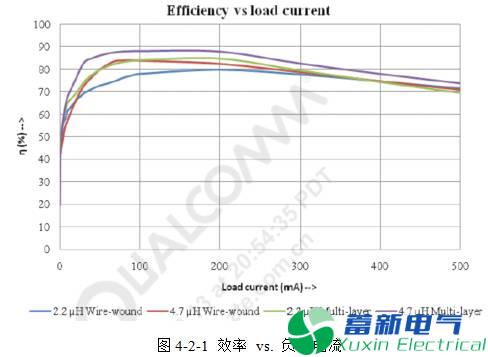 直流開關(guān)電源的電感選擇和布局布線方法