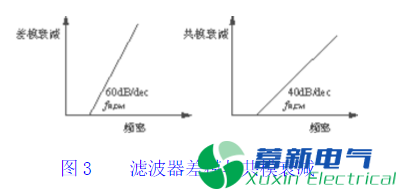 直流開關(guān)電源輸入：共模電感，X電容，Y電容，差摸電感理論計(jì)算