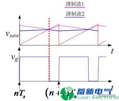 開關(guān)直流電源的控制環(huán)截止頻率和開關(guān)頻率有什么關(guān)系？