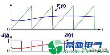 開關(guān)直流電源的控制環(huán)截止頻率和開關(guān)頻率有什么關(guān)系？