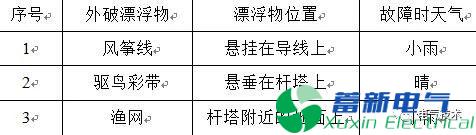 多起輸電線路外力破壞跳閘事故的試驗研究