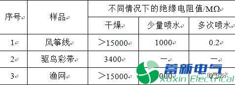 多起輸電線路外力破壞跳閘事故的試驗研究