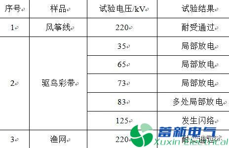 多起輸電線路外力破壞跳閘事故的試驗研究