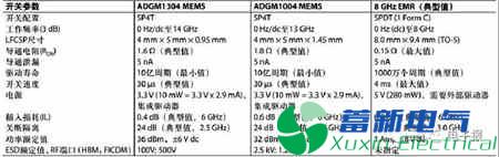 基于MEMS技術的KO開關功能應用