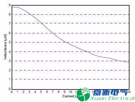 直流開(kāi)關(guān)電源設(shè)計(jì)中如何選擇電感呢？