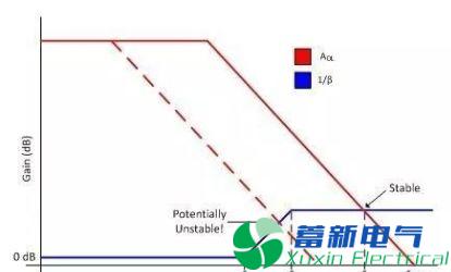 如何計算運算放大器帶寬？