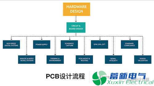 直流開關(guān)電源產(chǎn)品中PCB設(shè)計流程方案