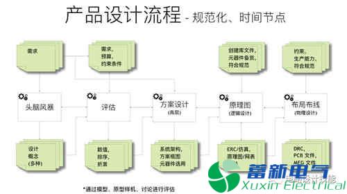直流開關(guān)電源產(chǎn)品中PCB設(shè)計流程方案