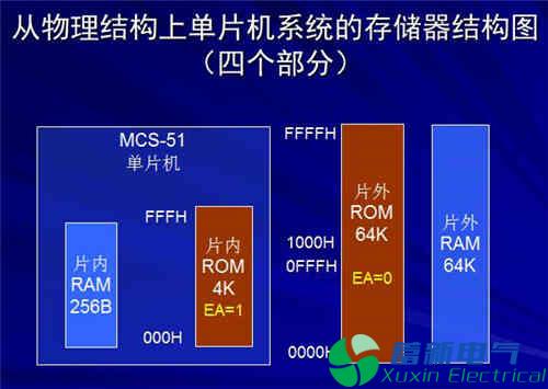 程控直流電源電路設(shè)計(jì)工程師講解單片機(jī)結(jié)構(gòu)和原理