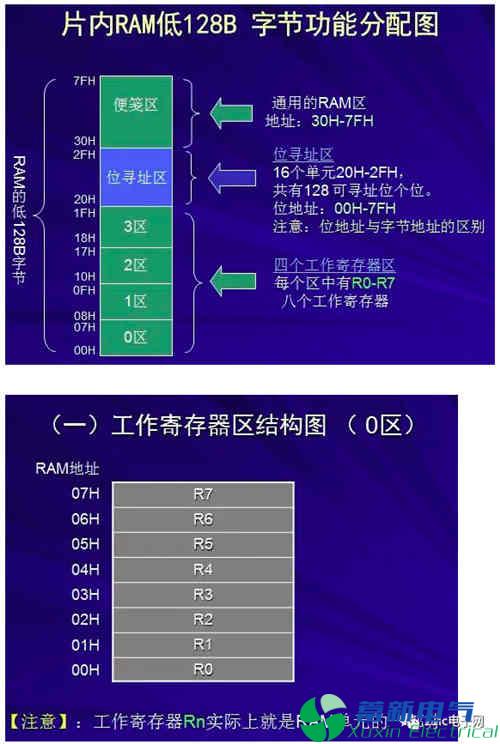 程控直流電源電路設(shè)計(jì)工程師講解單片機(jī)結(jié)構(gòu)和原理