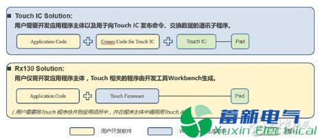如何區(qū)分觸控MCU和IC的優(yōu)點(diǎn)？