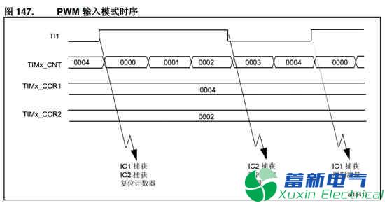 如何使用STM32測(cè)量頻率和占空比？