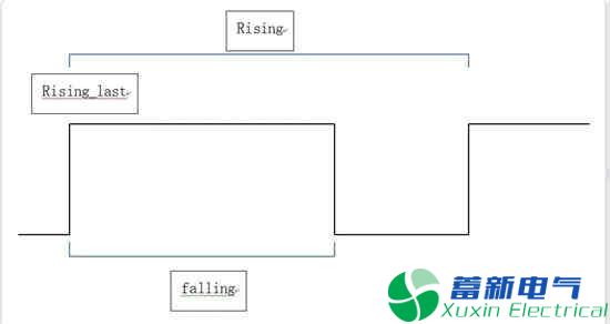 如何使用STM32測(cè)量頻率和占空比？