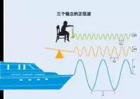 如何理解時(shí)域與頻域的定義？