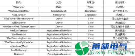 基于IEC 61968/70標(biāo)準(zhǔn)的風(fēng)電及信息交互建模