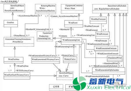 基于IEC 61968/70標(biāo)準(zhǔn)的風(fēng)電及信息交互建模