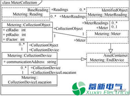 基于IEC 61968/70標(biāo)準(zhǔn)的風(fēng)電及信息交互建模