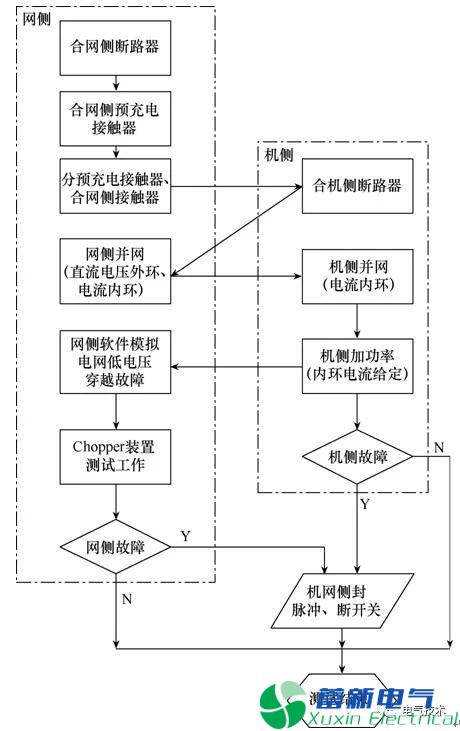 新型風電變流器Chopper裝置的測試方法