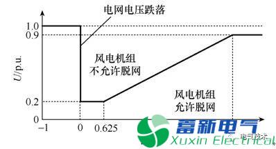 新型風電變流器Chopper裝置的測試方法